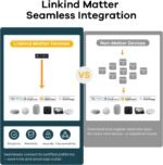 Linkind Matter Smart Light Bulb, WiFi Smart Bulbs, Work with Apple Home, Siri, Alexa, Google, SmartThings, RGBTW Color Changing Bulbs Mood Lighting, Music Sync, A19 E26 60W, 2.4Ghz WiFi 6 Pack - Image 3