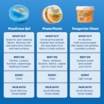 Scrub Daddy Sponges + Household Cleaning Supplies Bundle - PowerPaste Cleaning Putty, Tangerine Clean, PowErase Gel All Purpose Cleaner & Scrub Mommy (3 Pastes & 3 Sponges) - Image 4