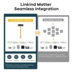 Linkind Matter Smart Plug with LED Night Light, Work with Alexa, Apple Home, Google, Smart Outlet 15A/1800W, Dusk to Dawn, Plug in Wall, Timer&Schedule, ETL&FCC Certified, 2.4GHz Wi-Fi Only, 4 Pack - Image 3